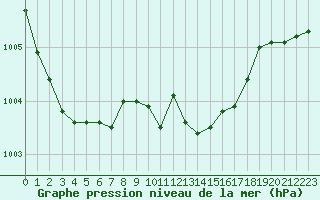 Courbe de la pression atmosphrique pour Moldova Veche