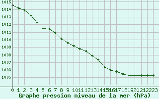 Courbe de la pression atmosphrique pour Anvers (Be)