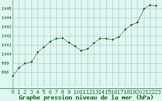 Courbe de la pression atmosphrique pour Berne Liebefeld (Sw)