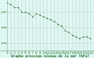 Courbe de la pression atmosphrique pour Vaeroy Heliport