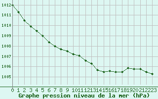 Courbe de la pression atmosphrique pour Berlin-Dahlem