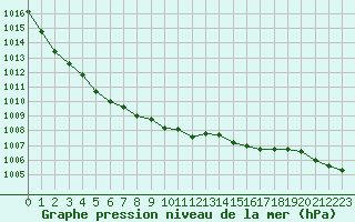 Courbe de la pression atmosphrique pour Creil (60)