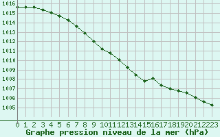 Courbe de la pression atmosphrique pour Forde / Bringelandsasen