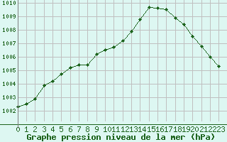 Courbe de la pression atmosphrique pour Blue River, B. C.