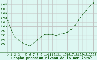 Courbe de la pression atmosphrique pour Herstmonceux (UK)