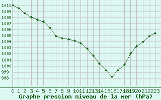 Courbe de la pression atmosphrique pour Jan (Esp)