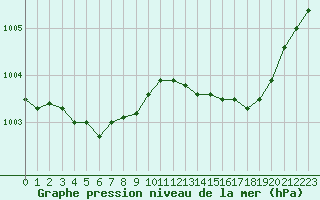 Courbe de la pression atmosphrique pour Courcouronnes (91)