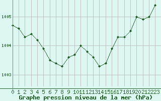 Courbe de la pression atmosphrique pour La Rochelle - Aerodrome (17)