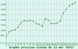 Courbe de la pression atmosphrique pour Pully-Lausanne (Sw)