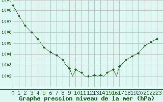 Courbe de la pression atmosphrique pour Scilly - Saint Mary