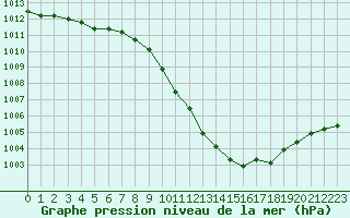 Courbe de la pression atmosphrique pour Bolzano