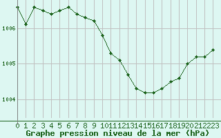 Courbe de la pression atmosphrique pour Lahr (All)