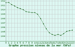 Courbe de la pression atmosphrique pour Estres-la-Campagne (14)