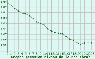 Courbe de la pression atmosphrique pour Kumlinge Kk