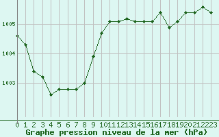 Courbe de la pression atmosphrique pour Vernouillet (78)