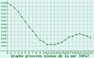 Courbe de la pression atmosphrique pour Buzenol (Be)