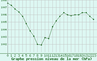 Courbe de la pression atmosphrique pour Beitem (Be)