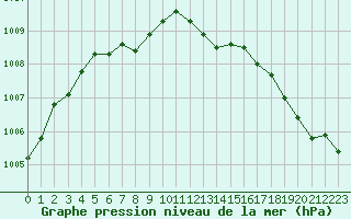 Courbe de la pression atmosphrique pour Besn (44)