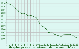 Courbe de la pression atmosphrique pour Eygliers (05)