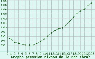 Courbe de la pression atmosphrique pour Cherbourg (50)