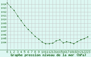 Courbe de la pression atmosphrique pour Saffr (44)