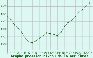 Courbe de la pression atmosphrique pour Hestrud (59)