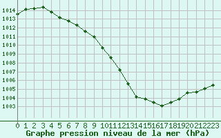 Courbe de la pression atmosphrique pour Dinard (35)