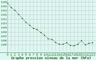 Courbe de la pression atmosphrique pour Charmant (16)