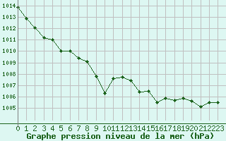 Courbe de la pression atmosphrique pour Saint-Mdard-d