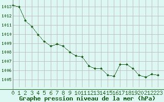 Courbe de la pression atmosphrique pour Nancy - Ochey (54)