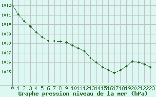 Courbe de la pression atmosphrique pour Leipzig