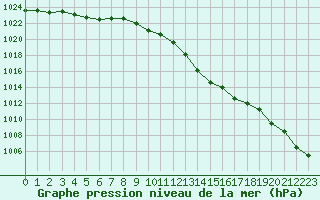 Courbe de la pression atmosphrique pour Orschwiller (67)