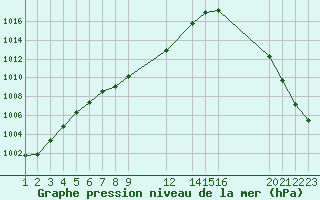 Courbe de la pression atmosphrique pour University De Chihuahua, Chihuahua, Chih.