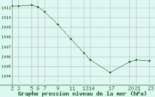 Courbe de la pression atmosphrique pour Dourbes (Be)