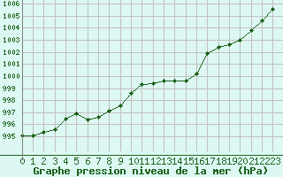 Courbe de la pression atmosphrique pour Sallles d
