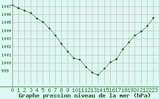 Courbe de la pression atmosphrique pour Lamballe (22)