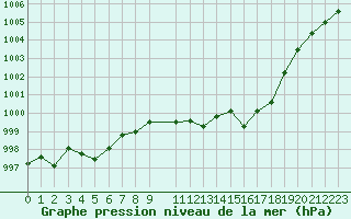 Courbe de la pression atmosphrique pour San Pablo de los Montes