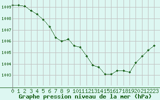 Courbe de la pression atmosphrique pour Ile d