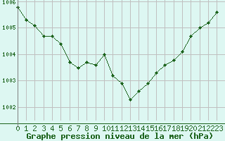 Courbe de la pression atmosphrique pour Aadorf / Tnikon