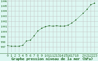 Courbe de la pression atmosphrique pour Cap Mele (It)