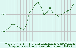 Courbe de la pression atmosphrique pour Orschwiller (67)