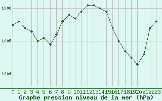 Courbe de la pression atmosphrique pour Lignerolles (03)