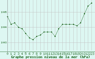 Courbe de la pression atmosphrique pour Calais / Marck (62)