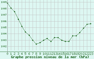 Courbe de la pression atmosphrique pour Pouzauges (85)