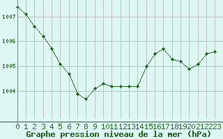 Courbe de la pression atmosphrique pour Le Luc (83)
