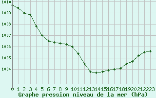 Courbe de la pression atmosphrique pour Lahr (All)