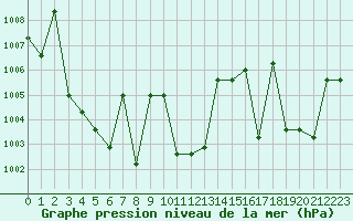 Courbe de la pression atmosphrique pour Liefrange (Lu)