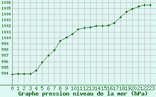 Courbe de la pression atmosphrique pour Ristolas (05)