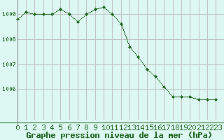 Courbe de la pression atmosphrique pour Koksijde (Be)