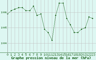 Courbe de la pression atmosphrique pour Tarbes (65)